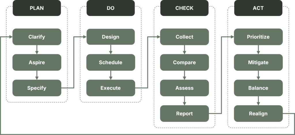 Process Overview