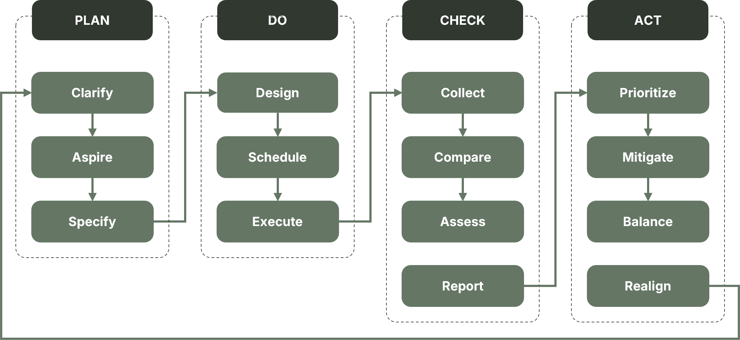 Process Overview