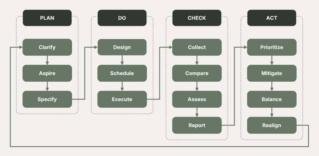 Process Overview