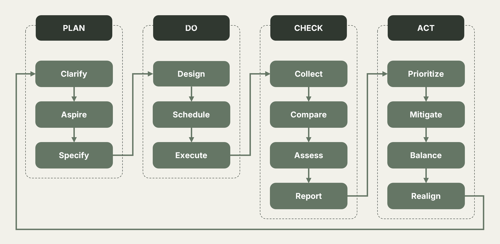 Process Overview